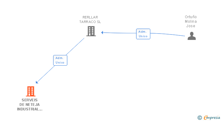Vinculaciones societarias de SERVEIS DE NETEJA INDUSTRIAL TARRACO SL