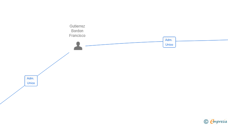 Vinculaciones societarias de RBC2 INSTALACIONES SL