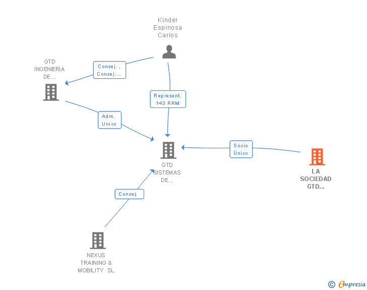 Vinculaciones societarias de LA SOCIEDAD GTD INGENIERIA DE SISTEMAS Y SOFTWARE SA