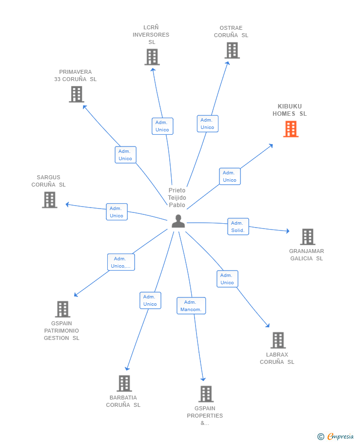Vinculaciones societarias de KIBUKU HOMES SL