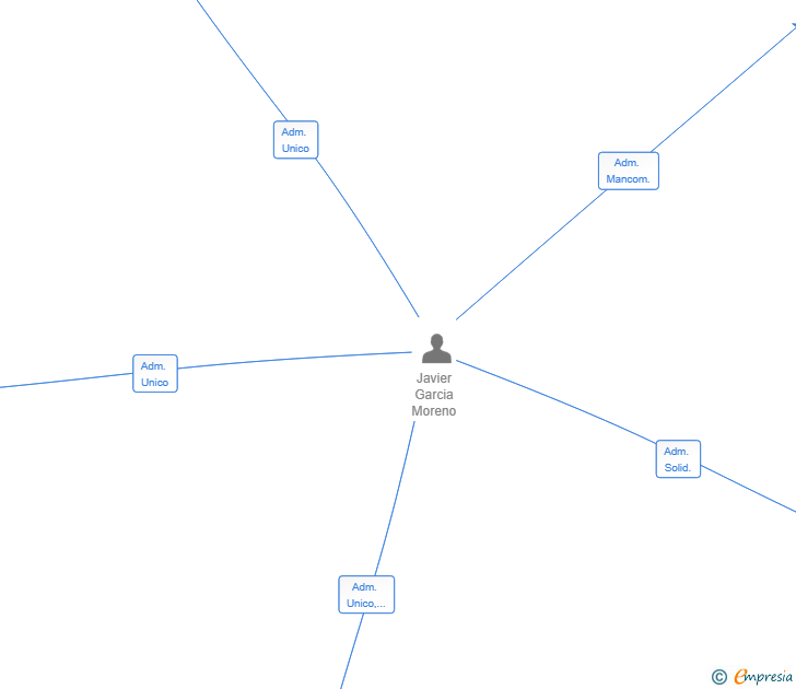 Vinculaciones societarias de MOREZIA SL