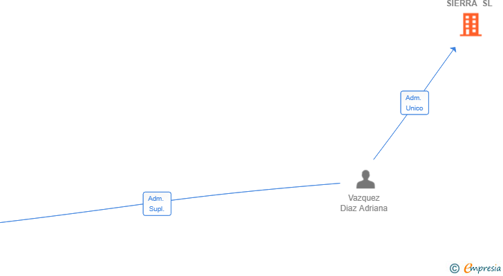 Vinculaciones societarias de INVERSIONES BOREAL SIERRA SL