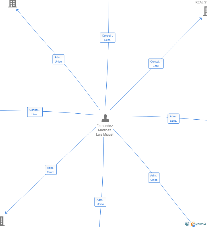 Vinculaciones societarias de SOCIEDAD FULL PROJECT DEVELOPMENT SL
