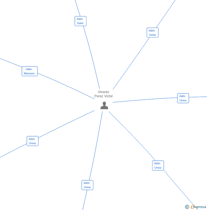 Vinculaciones societarias de CAMBUR APPS TECHNOLOGIES SL