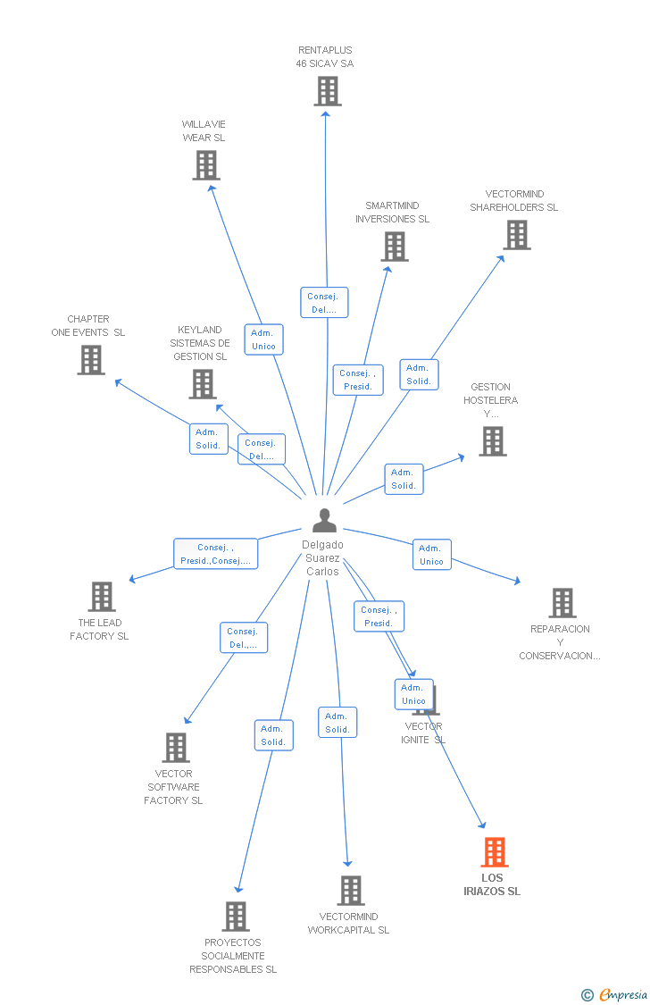 Vinculaciones societarias de LOS IRIAZOS SL
