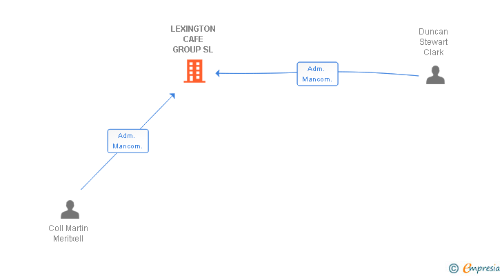 Vinculaciones societarias de LEXINGTON CAFE GROUP SL