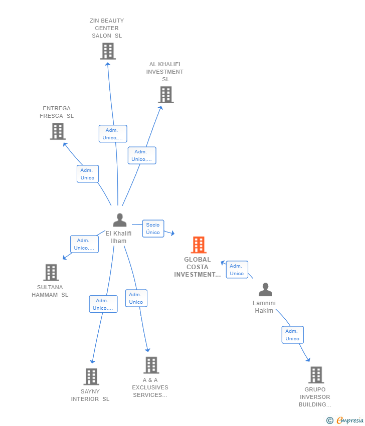Vinculaciones societarias de GLOBAL COSTA INVESTMENT SL
