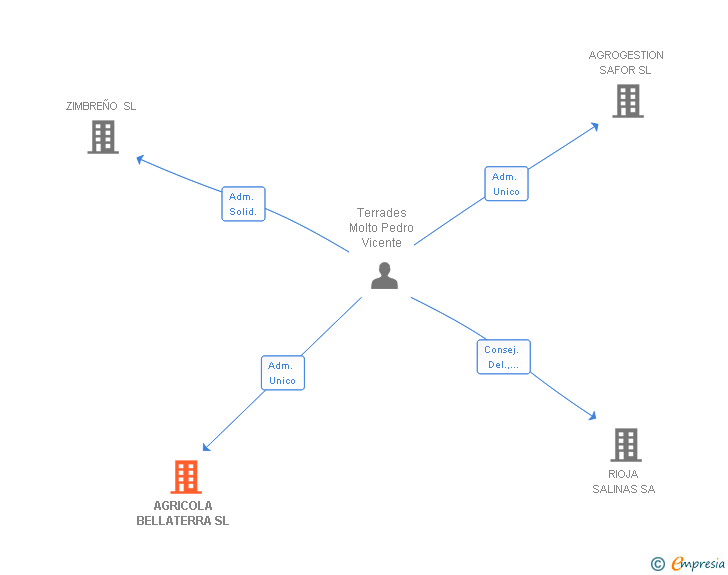 Vinculaciones societarias de AGRICOLA BELLATERRA SL