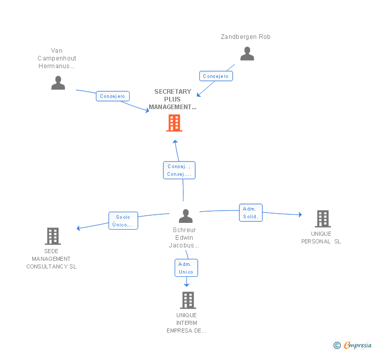 Vinculaciones societarias de SECRETARY PLUS MANAGEMENT SUPPORT EMPRESA DE TRABAJO TEMPORAL SA