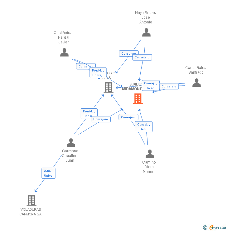 Vinculaciones societarias de ARIDOS MIRAMONTES SA
