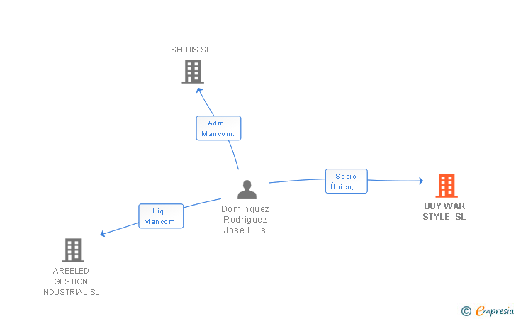 Vinculaciones societarias de BUY WAR STYLE SL