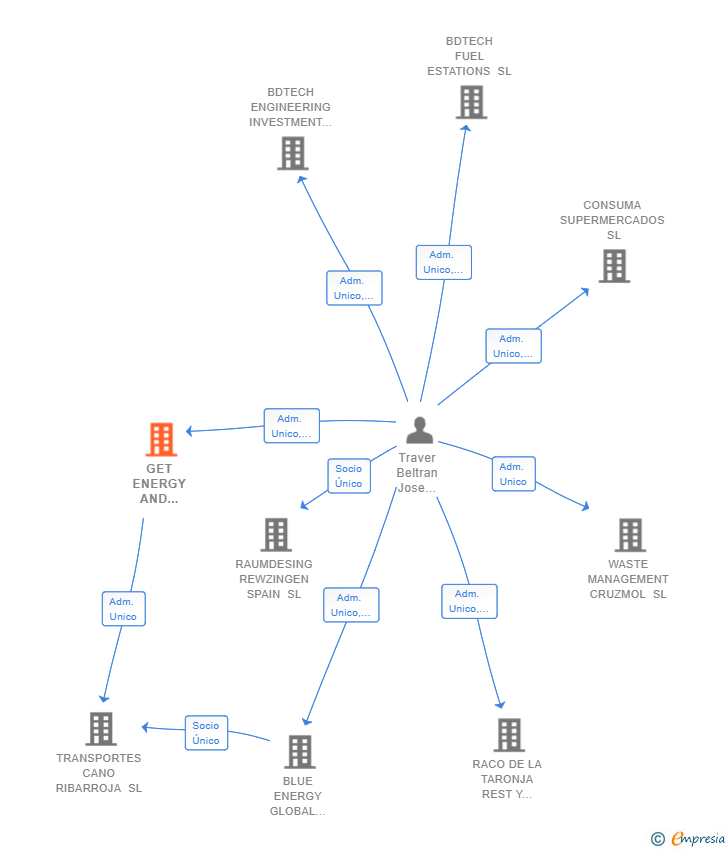 Vinculaciones societarias de GET ENERGY AND INVESTMENT SL