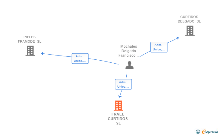 Vinculaciones societarias de FRAEL CURTIDOS SL