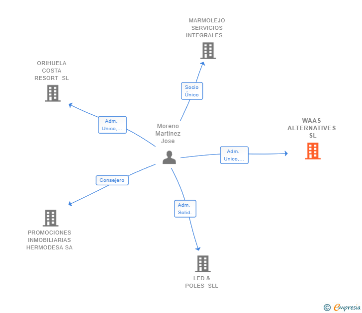 Vinculaciones societarias de WAAS ALTERNATIVES SL