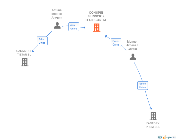 Vinculaciones societarias de CONSPIN SERVICIOS TECNICOS SL