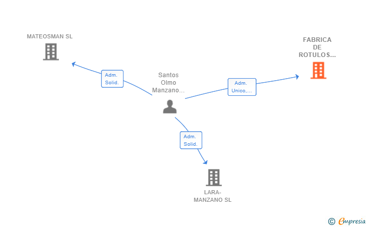 Vinculaciones societarias de FABRICA DE ROTULOS LA SOLANA SL