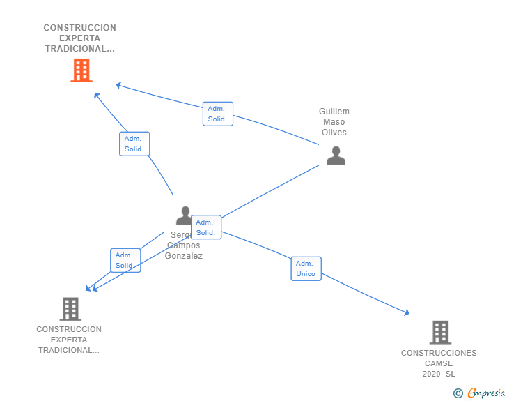 Vinculaciones societarias de CONSTRUCCION EXPERTA TRADICIONAL KICAIZEL SL