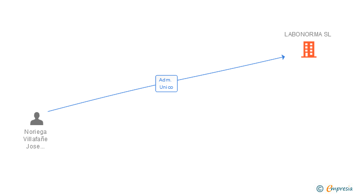 Vinculaciones societarias de LABONORMA SL