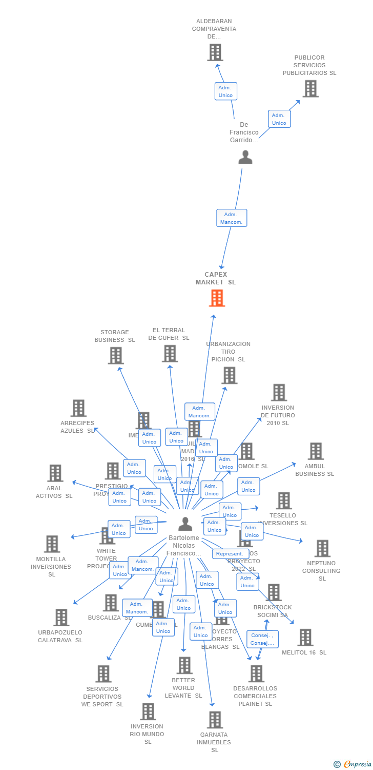 Vinculaciones societarias de CAPEX MARKET SL