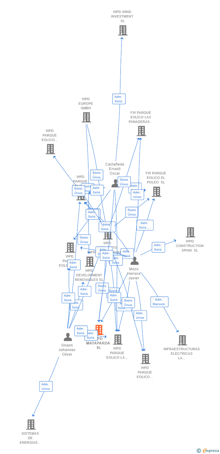 Vinculaciones societarias de WPD MATAPARDA SL
