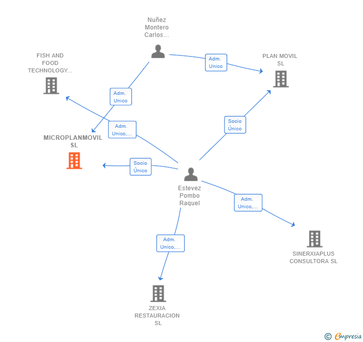 Vinculaciones societarias de MICROPLANMOVIL SL (EXTINGUIDA)