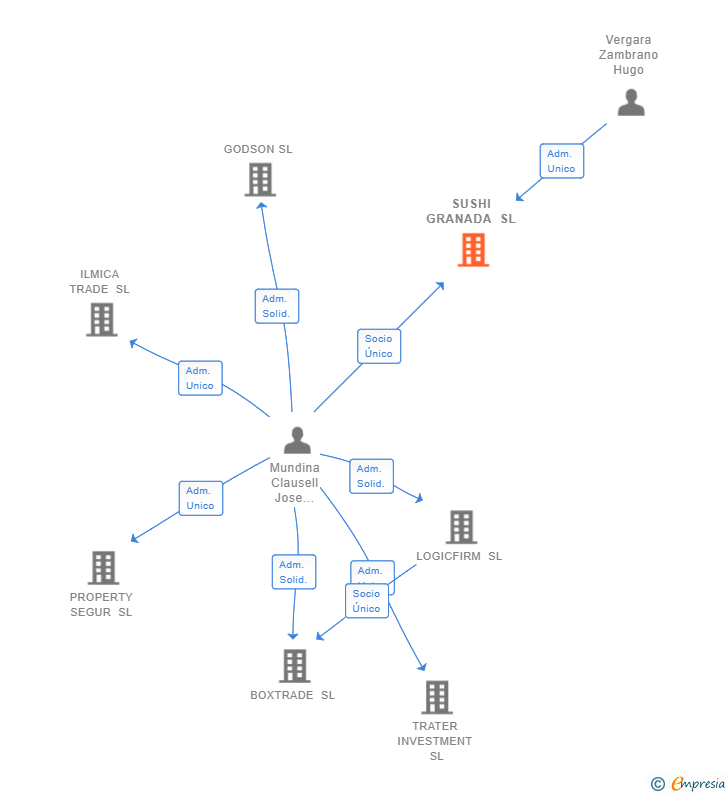 Vinculaciones societarias de SUSHI GRANADA SL