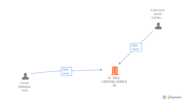 Vinculaciones societarias de D-TALL CRISTALLERIES SL