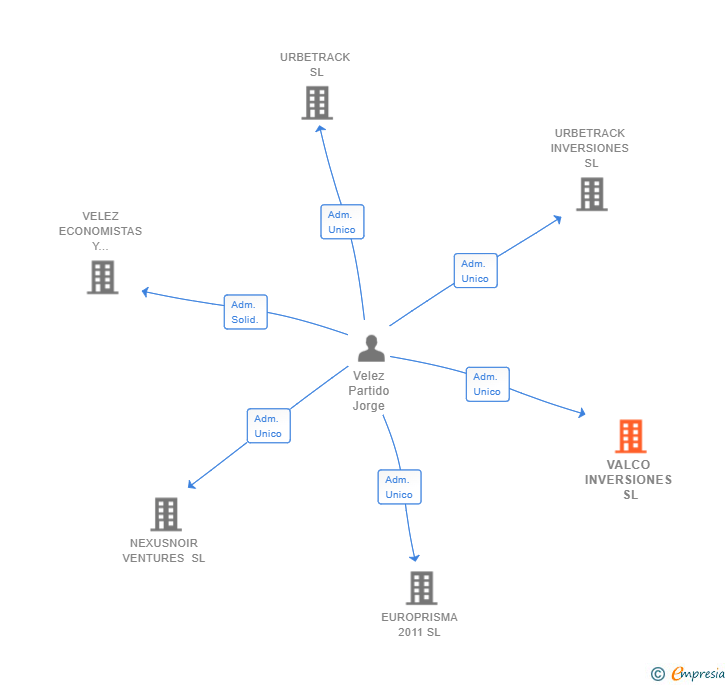 Vinculaciones societarias de VALCO INVERSIONES SL