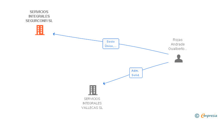 Vinculaciones societarias de SERVICIOS INTEGRALES SEGURCONFI SL