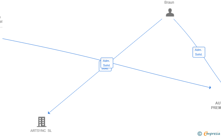 Vinculaciones societarias de AUTOMATION-PREMIUM-SERVICE SL