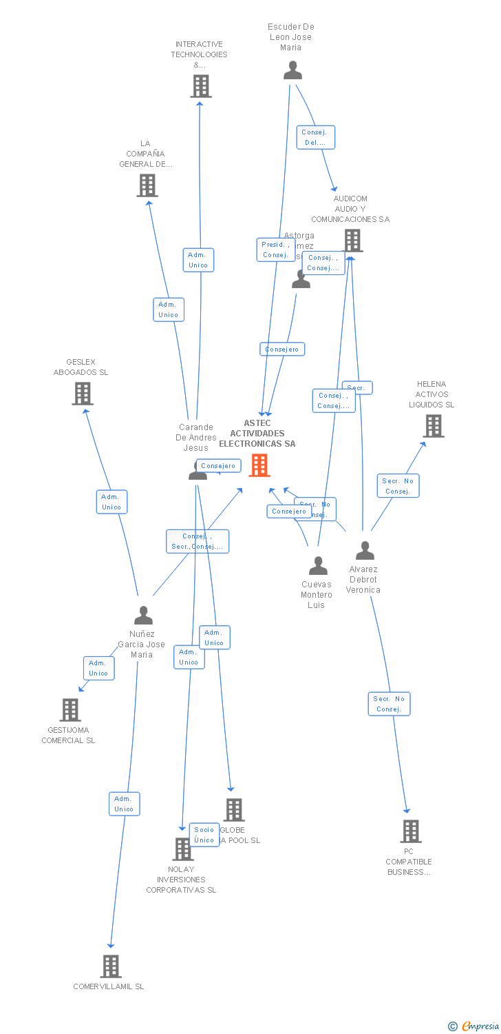 Vinculaciones societarias de ASTEC ACTIVIDADES ELECTRONICAS SA