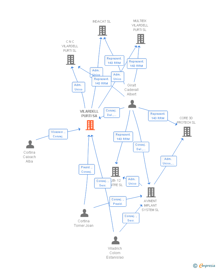 Vinculaciones societarias de VILARDELL PURTI SA