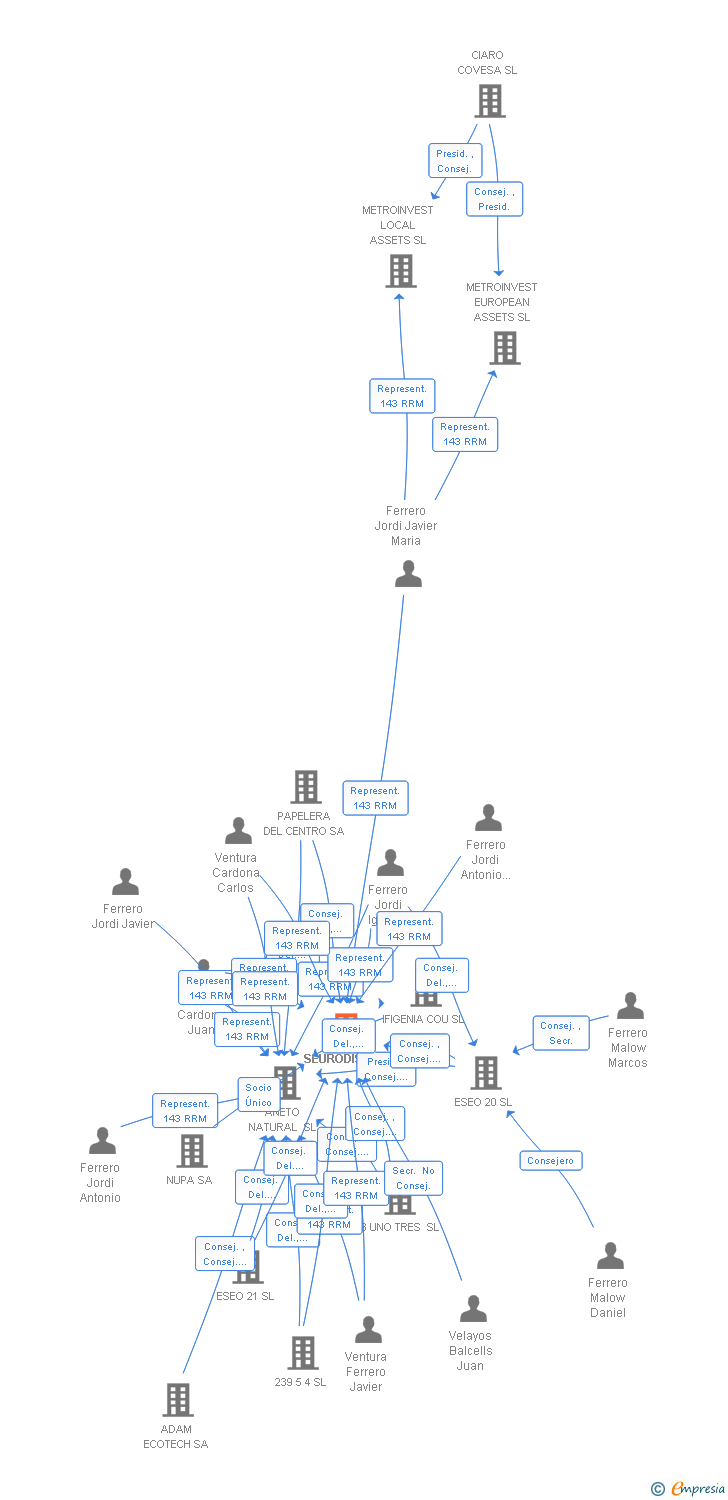 Vinculaciones societarias de SEURODIS SL