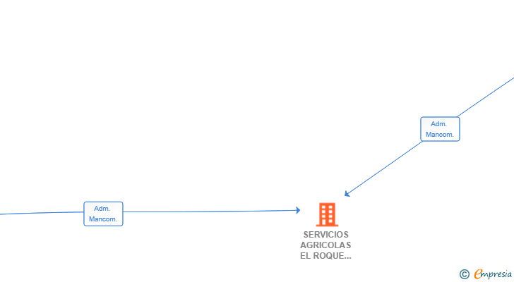 Vinculaciones societarias de SERVICIOS AGRICOLAS EL ROQUE 2024 SL