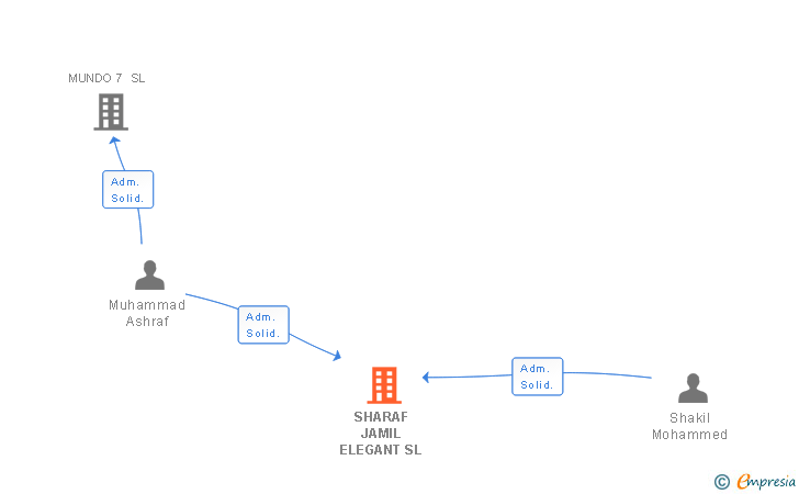 Vinculaciones societarias de SHARAF JAMIL ELEGANT SL