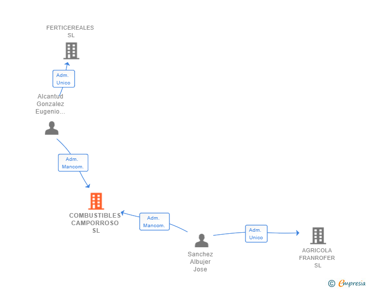 Vinculaciones societarias de COMBUSTIBLES CAMPORROSO SL