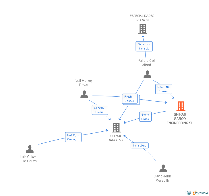 Vinculaciones societarias de SPIRAX SARCO ENGINEERING SL