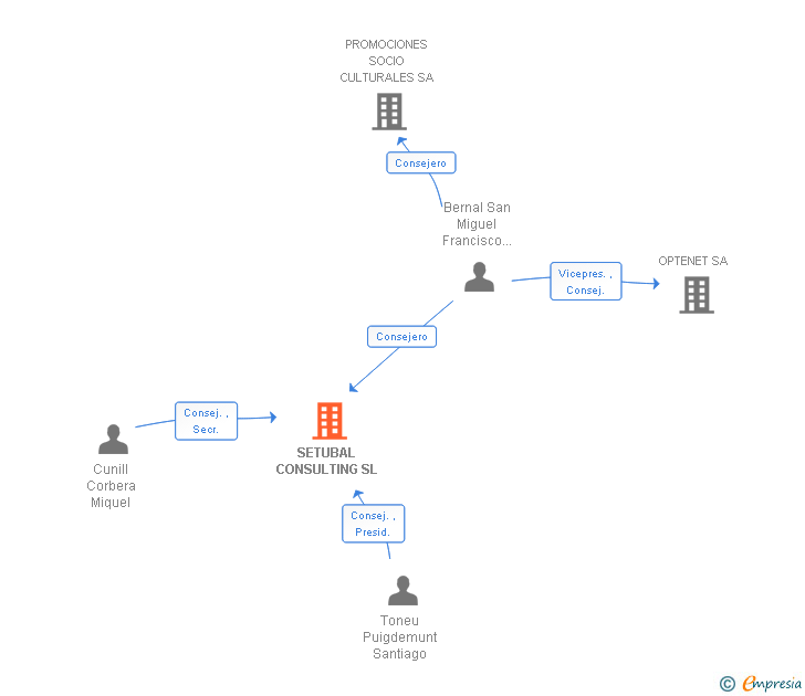 Vinculaciones societarias de SETUBAL CONSULTING SL