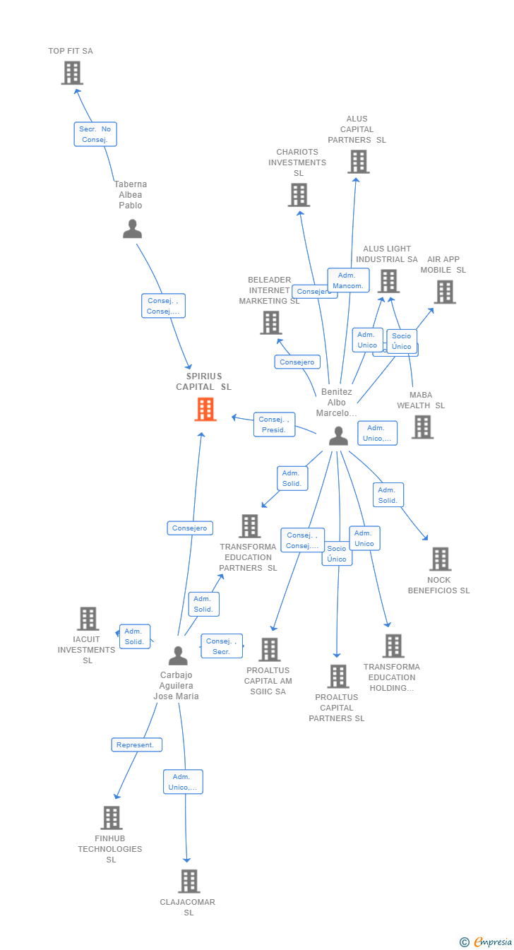 Vinculaciones societarias de SPIRIUS CAPITAL SL