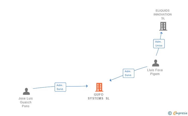 Vinculaciones societarias de GUFO SYSTEMS SL