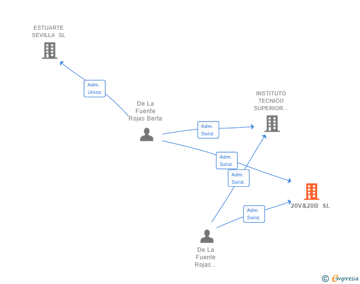 Vinculaciones societarias de 20V&20B SL