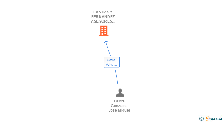 Vinculaciones societarias de LASTRA Y FERNANDEZ ASESORES DE EMPRESAS SLP