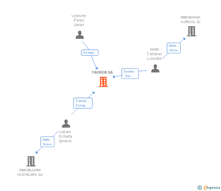 Vinculaciones societarias de YAOREN SL