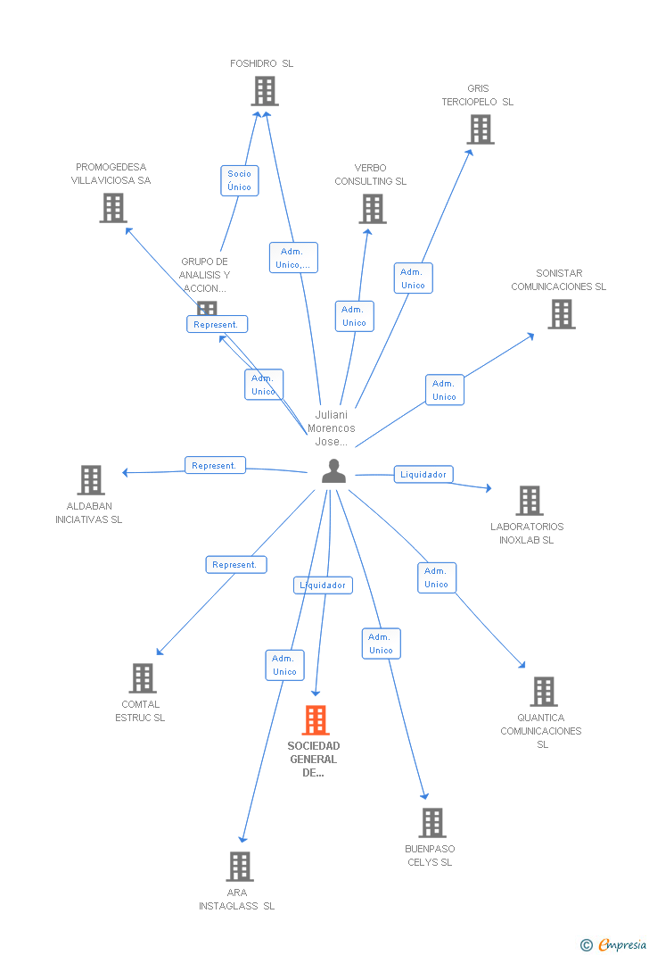 Vinculaciones societarias de SOCIEDAD GENERAL DE METALES NEGOCIOS E INVERSIONES SL