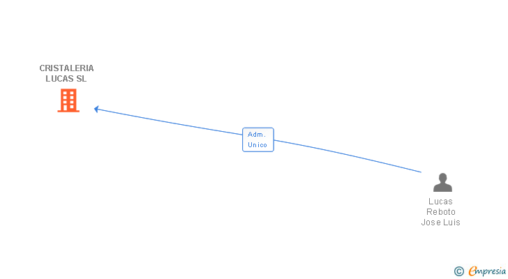 Vinculaciones societarias de CRISTALERIA LUCAS SL