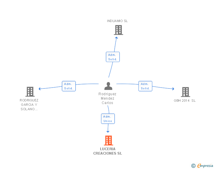 Vinculaciones societarias de LUCERIA CREACIONES SL