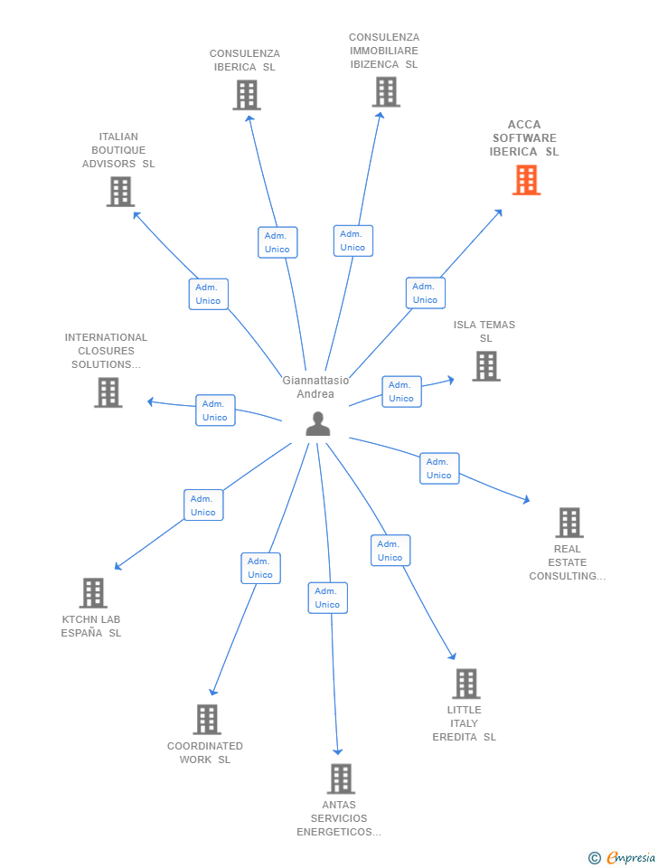 Vinculaciones societarias de ACCA SOFTWARE IBERICA SL