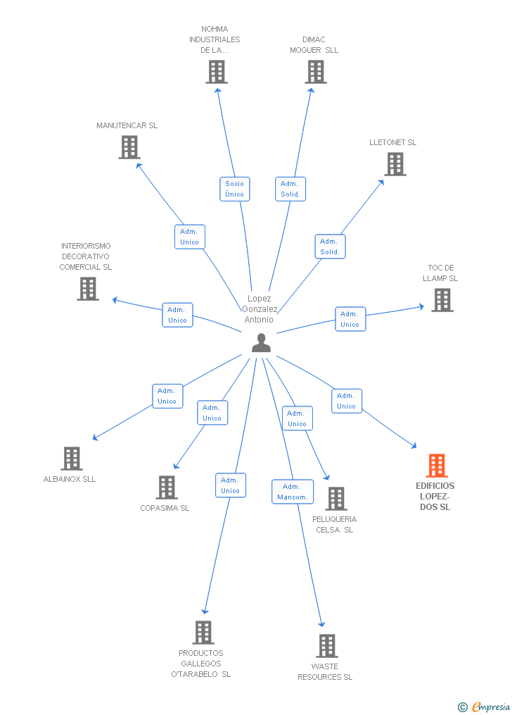 Vinculaciones societarias de EDIFICIOS LOPEZ-DOS SL