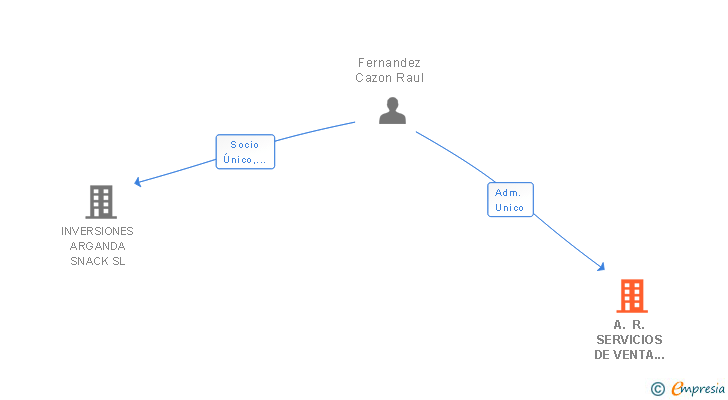Vinculaciones societarias de A. R. SERVICIOS DE VENTA AUTOMATICA SIGLO XXI SL