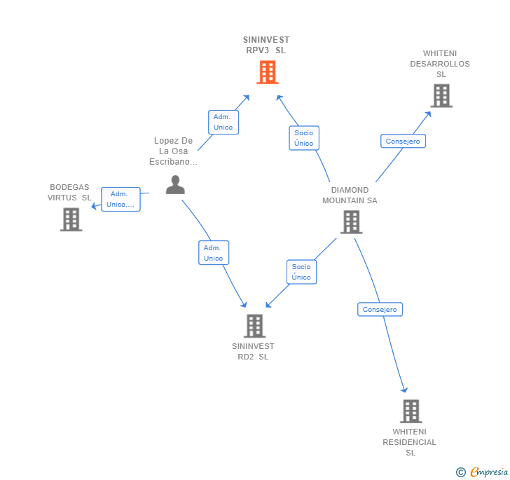 Vinculaciones societarias de SININVEST RPV3 SL